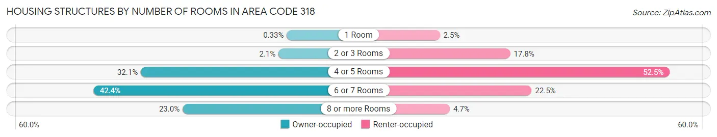 Housing Structures by Number of Rooms in Area Code 318