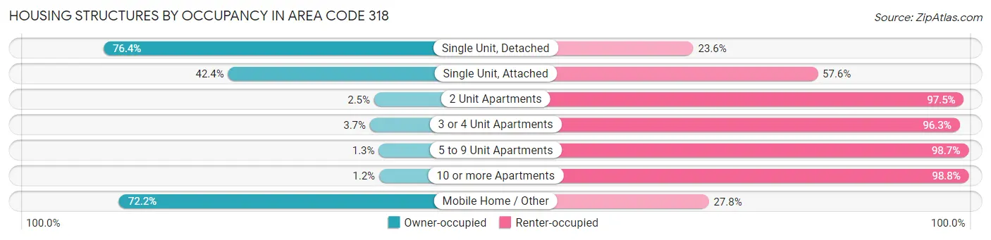 Housing Structures by Occupancy in Area Code 318