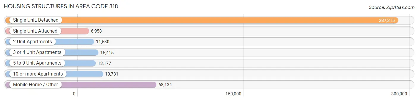 Housing Structures in Area Code 318
