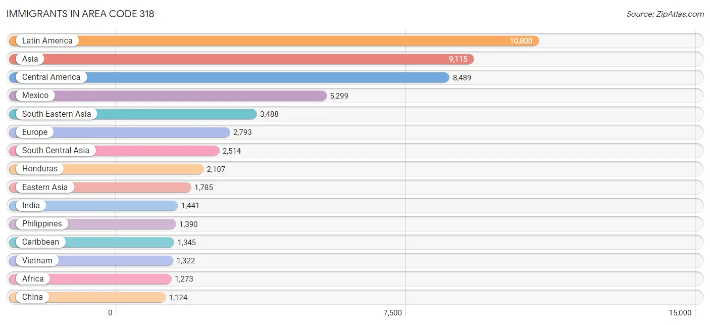 Immigrants in Area Code 318