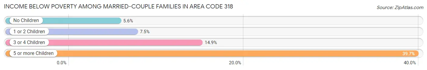 Income Below Poverty Among Married-Couple Families in Area Code 318