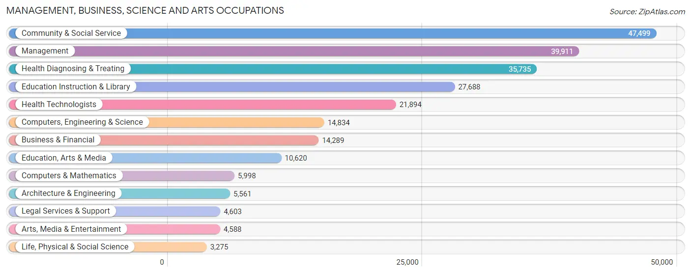 Management, Business, Science and Arts Occupations in Area Code 318