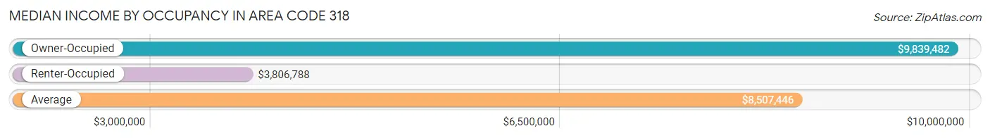 Median Income by Occupancy in Area Code 318