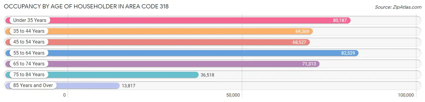 Occupancy by Age of Householder in Area Code 318