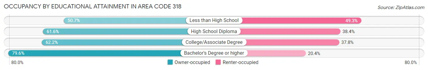 Occupancy by Educational Attainment in Area Code 318