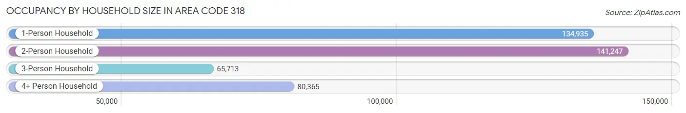 Occupancy by Household Size in Area Code 318