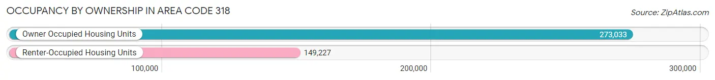 Occupancy by Ownership in Area Code 318