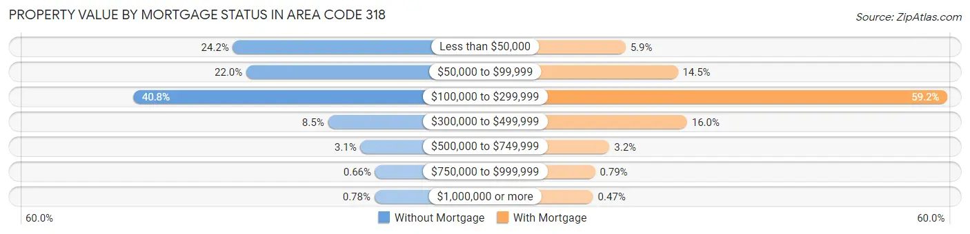 Property Value by Mortgage Status in Area Code 318