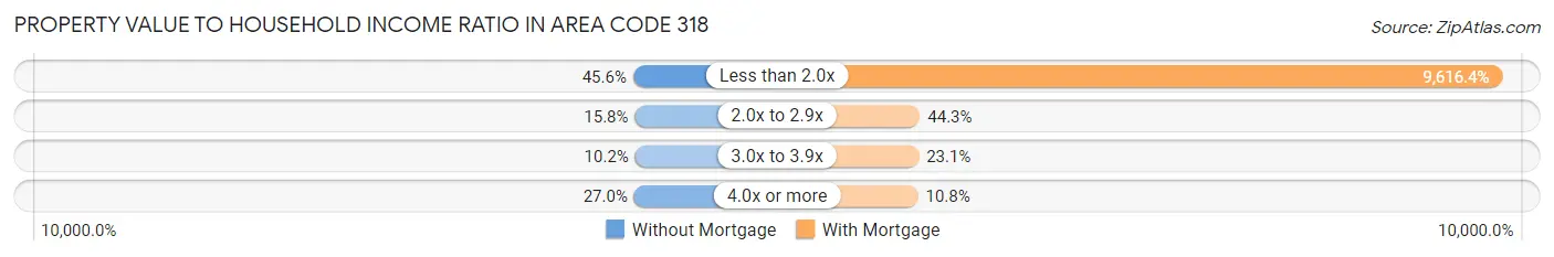 Property Value to Household Income Ratio in Area Code 318