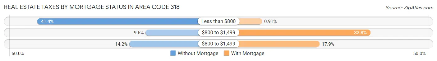 Real Estate Taxes by Mortgage Status in Area Code 318