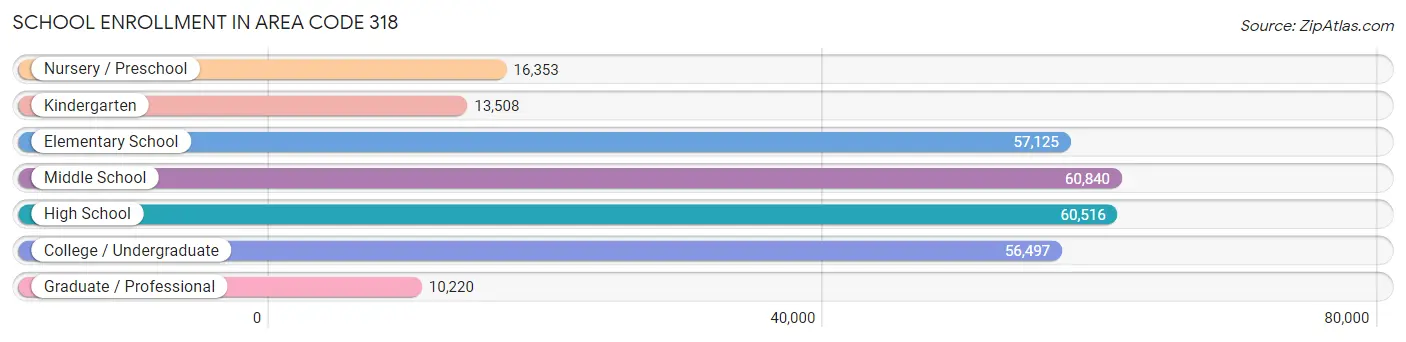 School Enrollment in Area Code 318