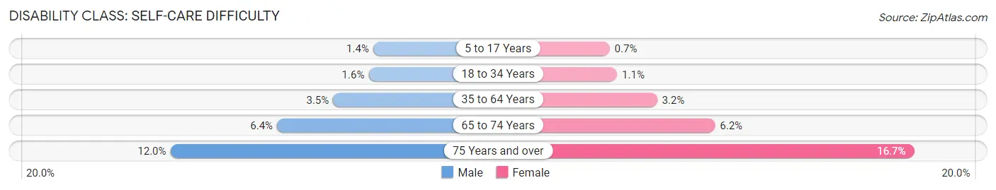 Disability in Area Code 318: <span>Self-Care Difficulty</span>