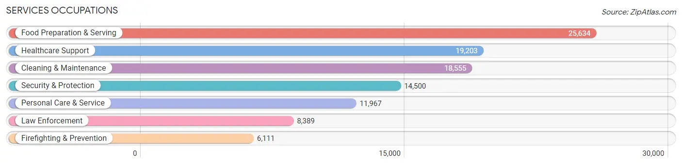 Services Occupations in Area Code 318