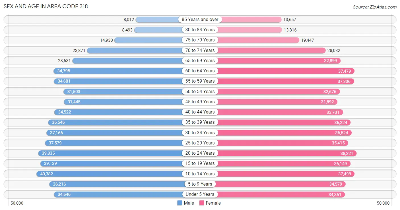 Sex and Age in Area Code 318