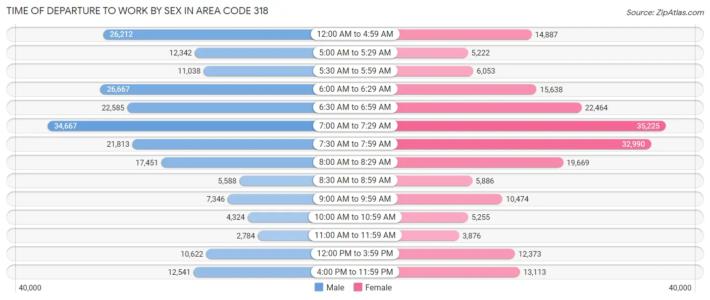 Time of Departure to Work by Sex in Area Code 318