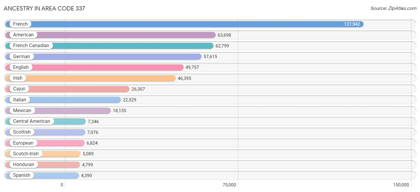 Ancestry in Area Code 337