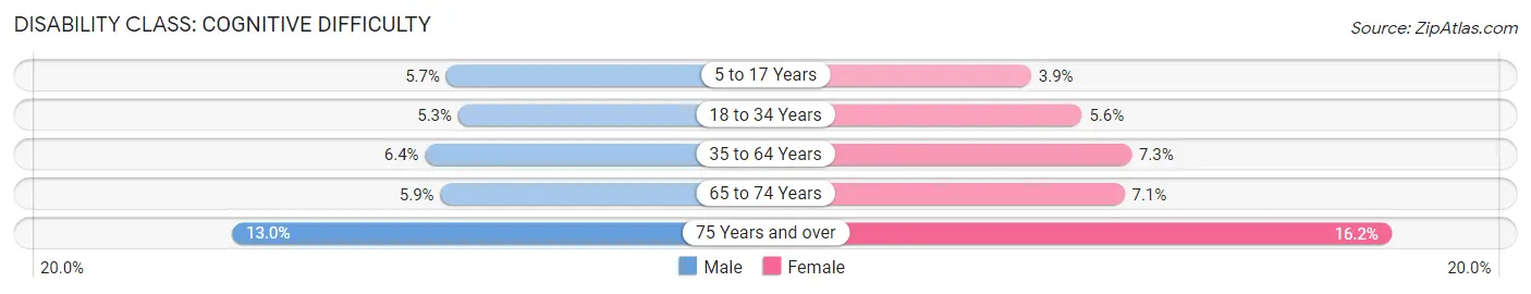 Disability in Area Code 337: <span>Cognitive Difficulty</span>