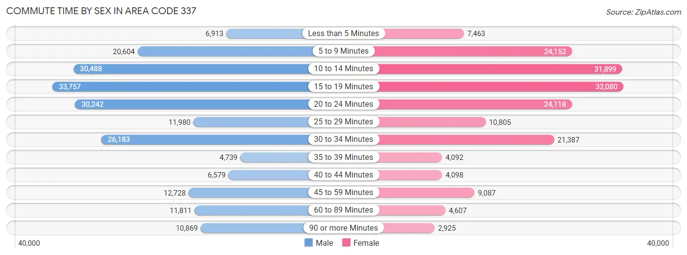 Commute Time by Sex in Area Code 337