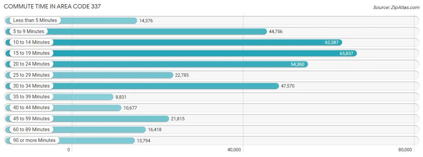Commute Time in Area Code 337