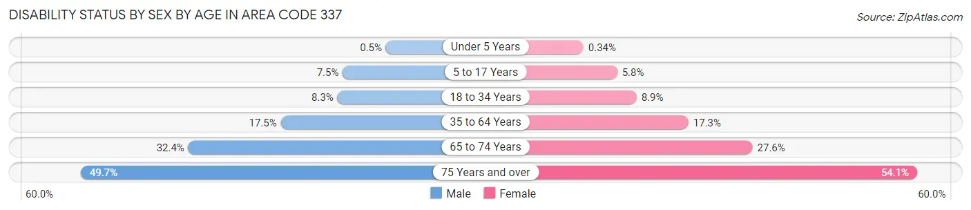 Disability Status by Sex by Age in Area Code 337