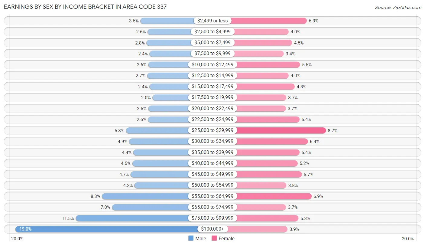 Earnings by Sex by Income Bracket in Area Code 337