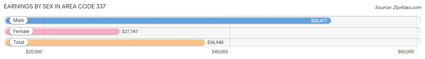 Earnings by Sex in Area Code 337