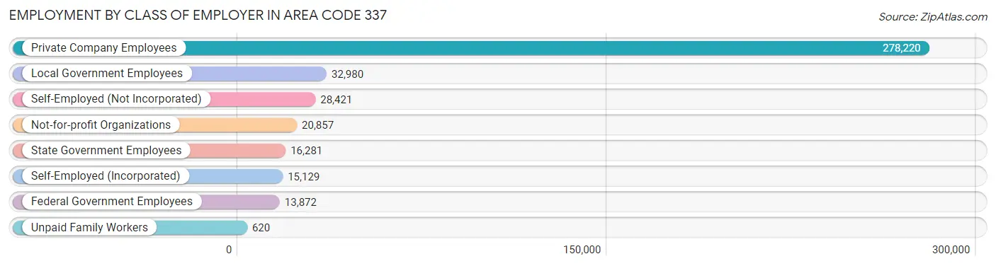 Employment by Class of Employer in Area Code 337