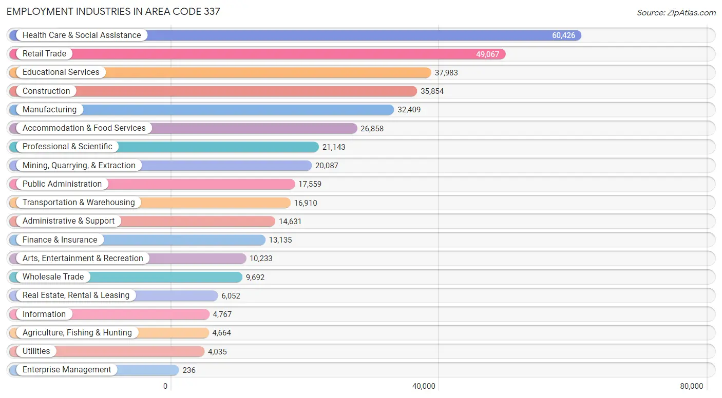 Employment Industries in Area Code 337