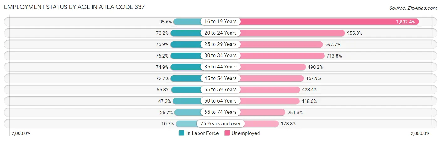 Employment Status by Age in Area Code 337