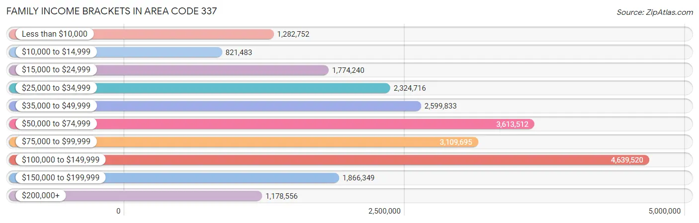 Family Income Brackets in Area Code 337