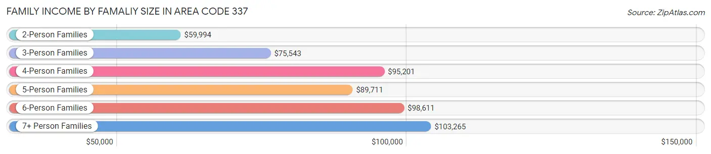 Family Income by Famaliy Size in Area Code 337