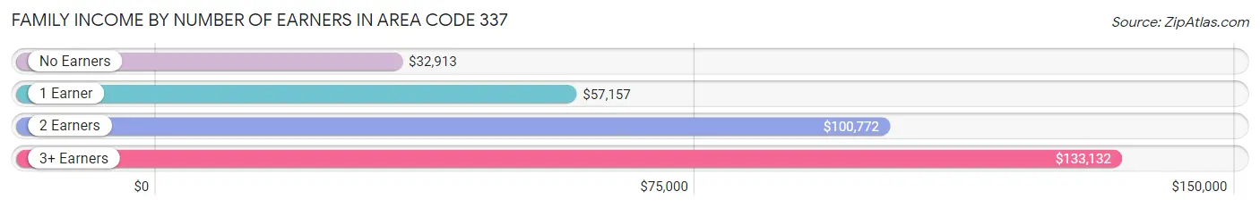 Family Income by Number of Earners in Area Code 337