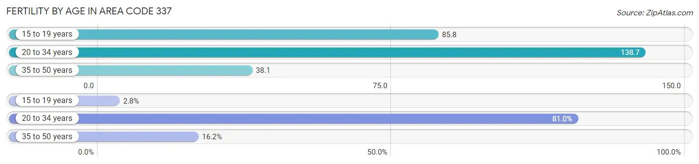 Female Fertility by Age in Area Code 337