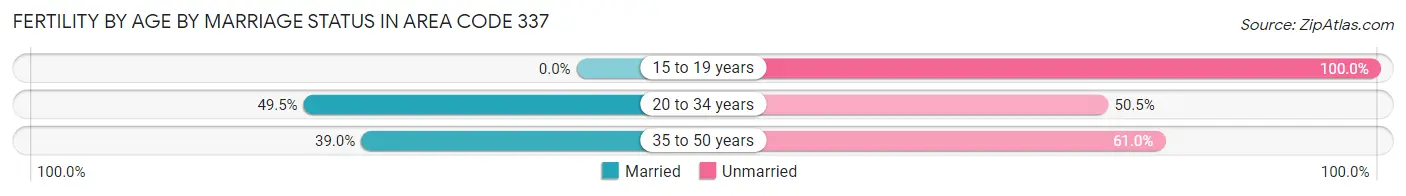 Female Fertility by Age by Marriage Status in Area Code 337