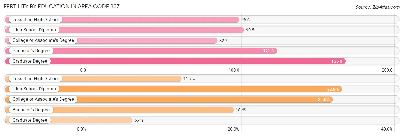 Female Fertility by Education Attainment in Area Code 337