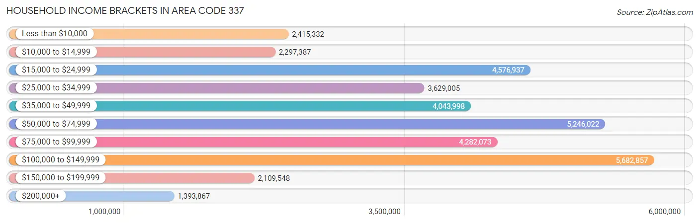 Household Income Brackets in Area Code 337