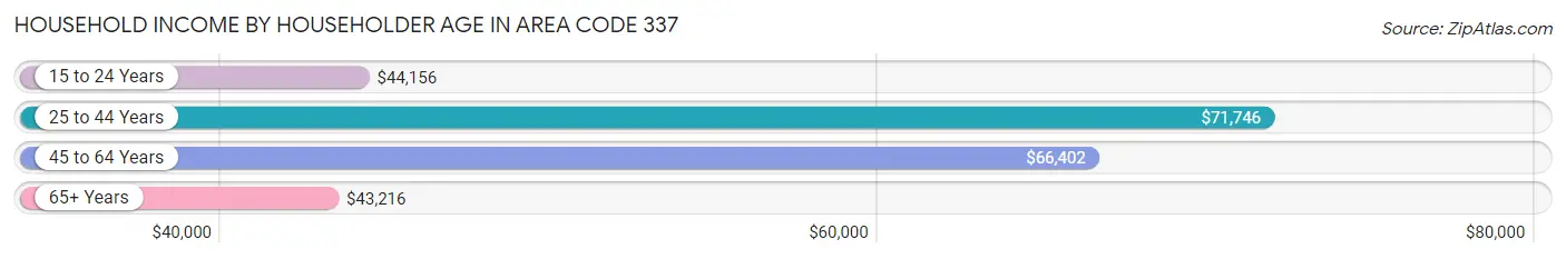 Household Income by Householder Age in Area Code 337