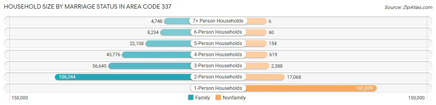 Household Size by Marriage Status in Area Code 337