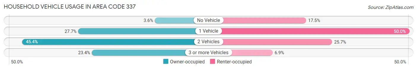 Household Vehicle Usage in Area Code 337