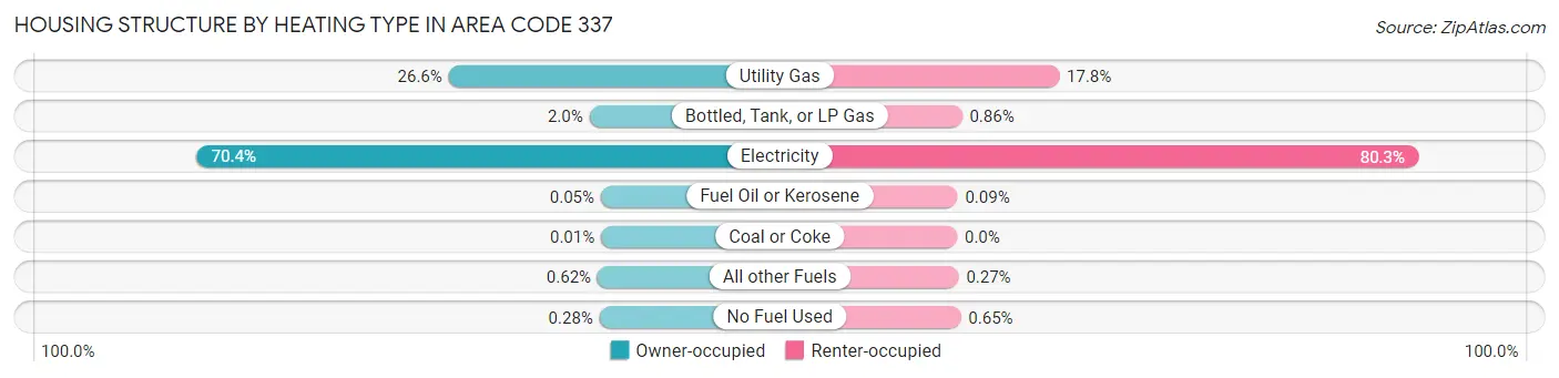 Housing Structure by Heating Type in Area Code 337