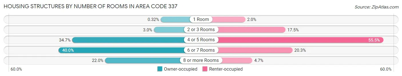 Housing Structures by Number of Rooms in Area Code 337