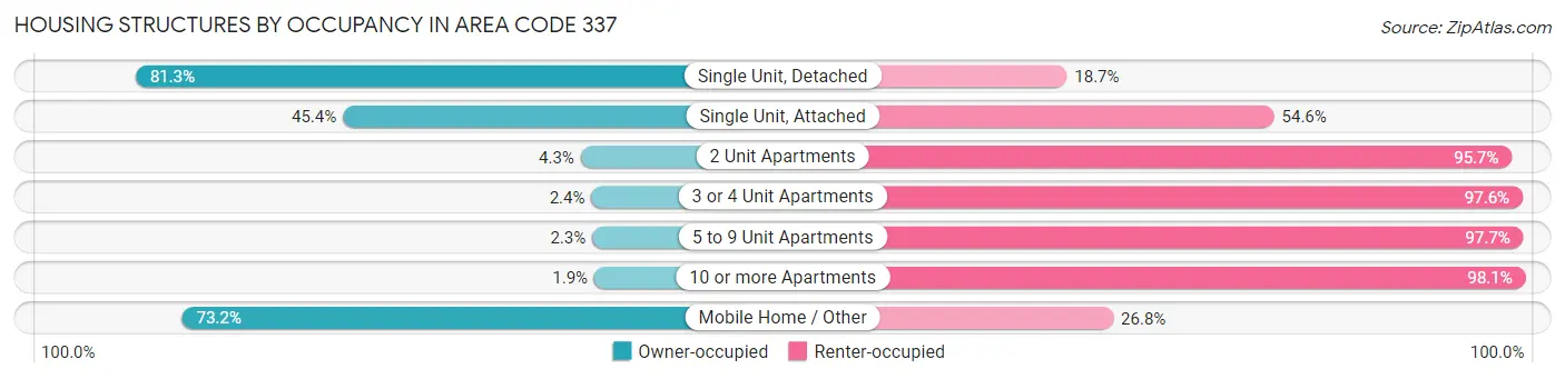 Housing Structures by Occupancy in Area Code 337