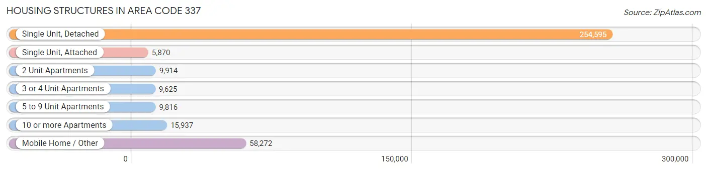 Housing Structures in Area Code 337