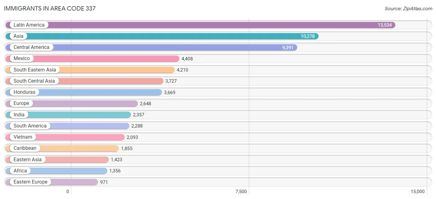 Immigrants in Area Code 337