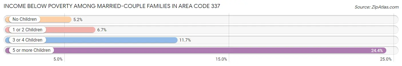 Income Below Poverty Among Married-Couple Families in Area Code 337