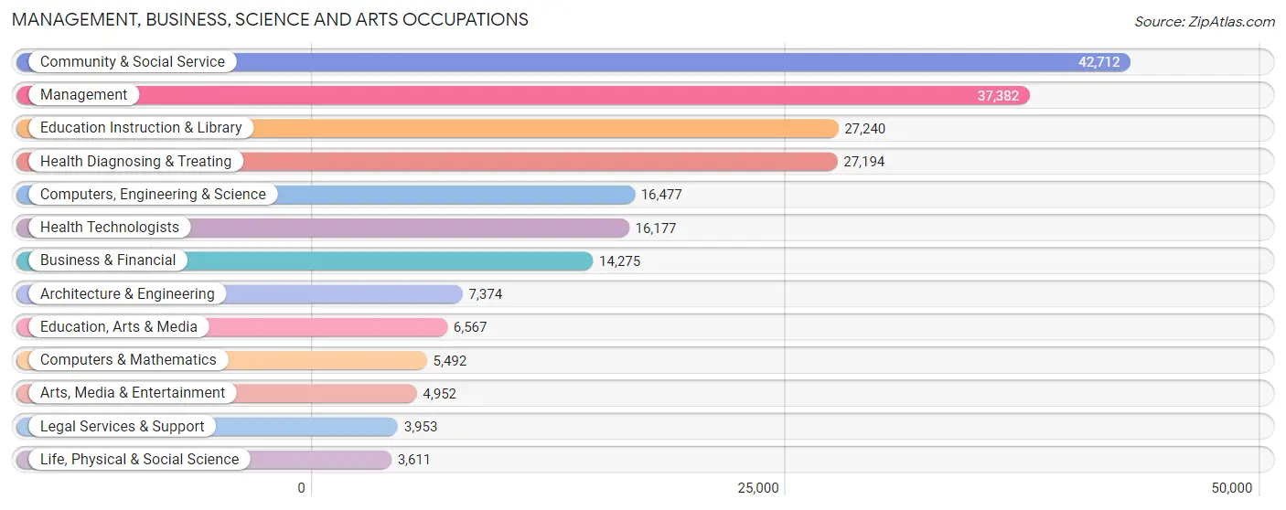 Management, Business, Science and Arts Occupations in Area Code 337