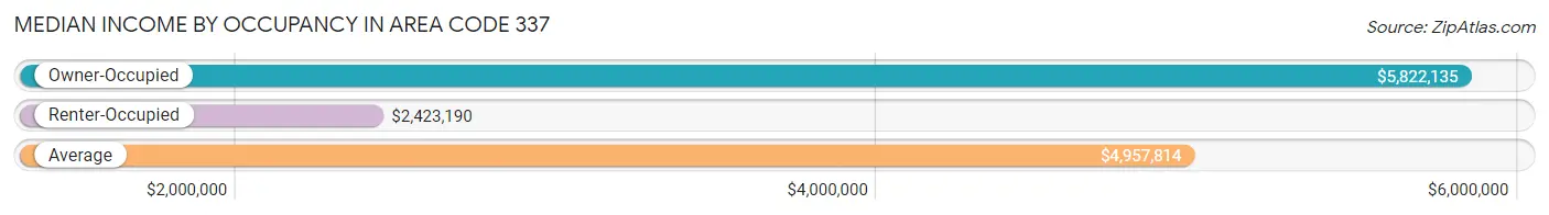 Median Income by Occupancy in Area Code 337