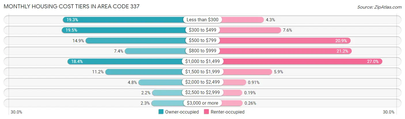 Monthly Housing Cost Tiers in Area Code 337