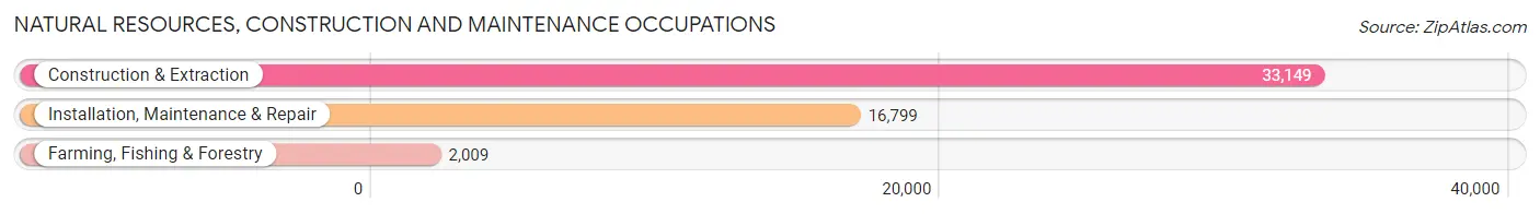 Natural Resources, Construction and Maintenance Occupations in Area Code 337