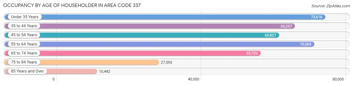 Occupancy by Age of Householder in Area Code 337